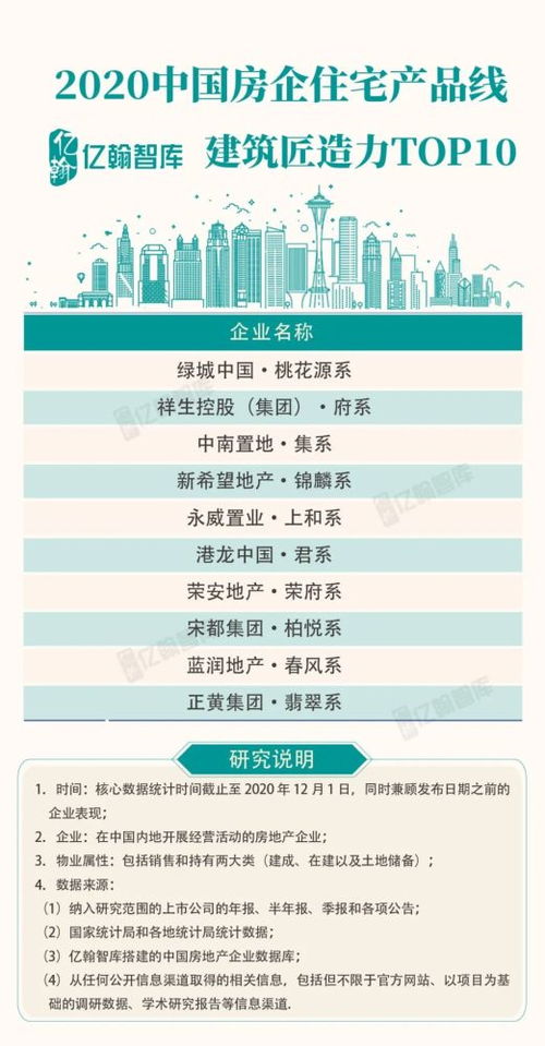 2020中国房地产超级产品力TOP100研究成果重磅发布 引领行业高质量发展新方向